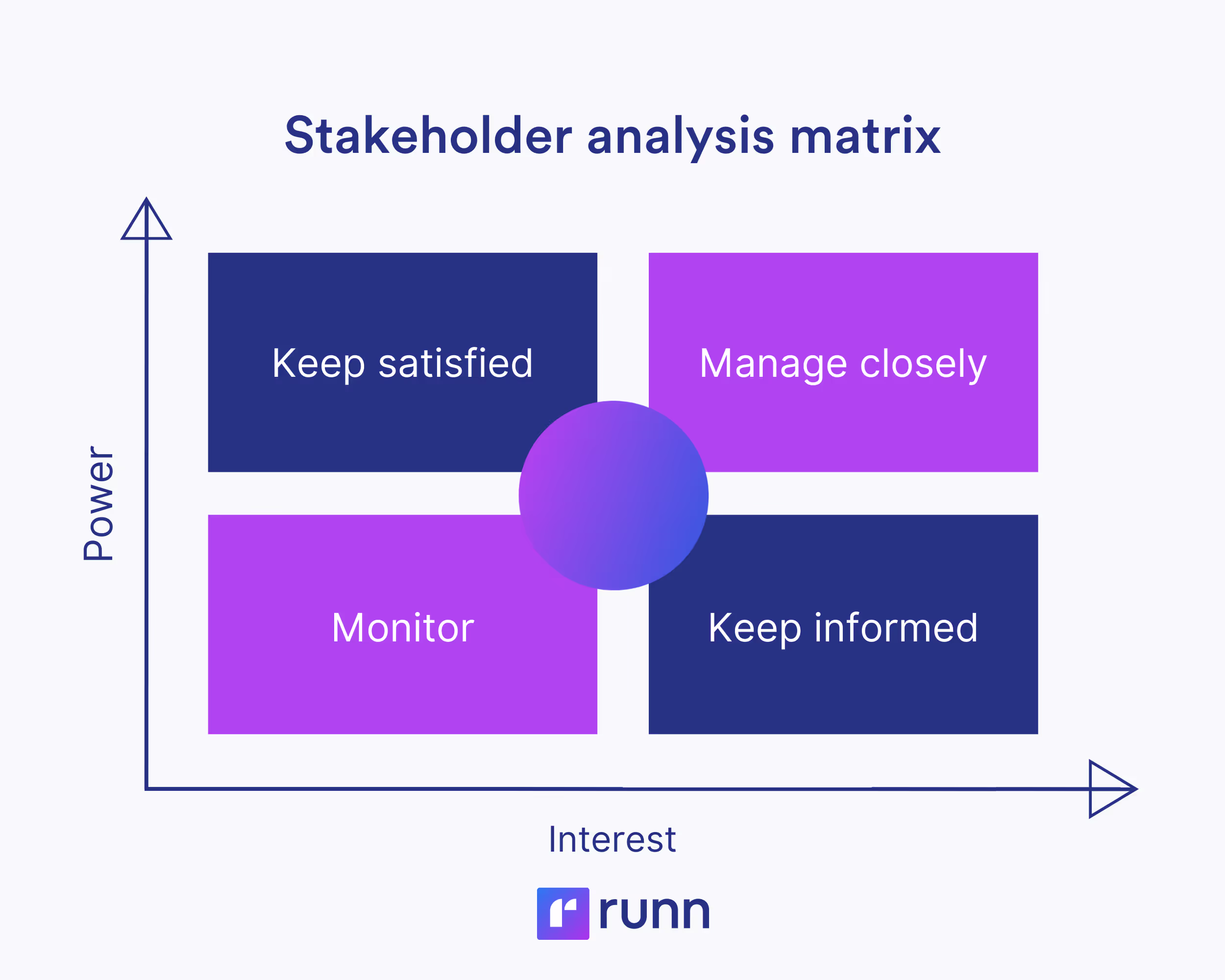 Stakeholder analysis matrix